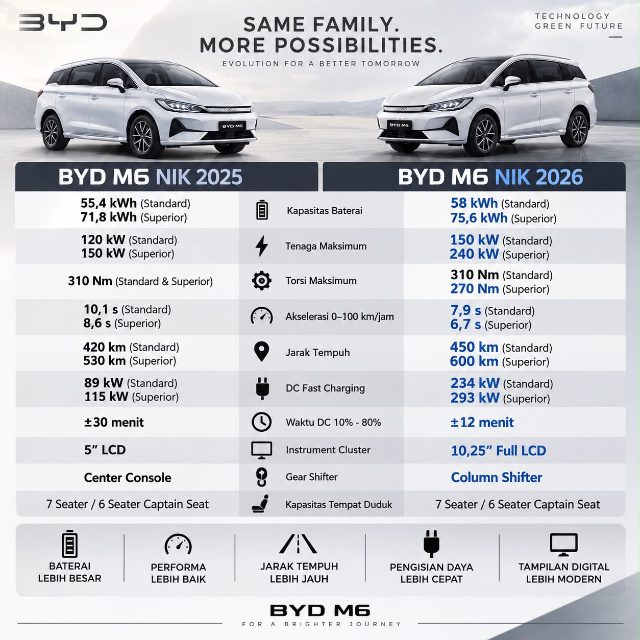 Perbandingan M6 EV